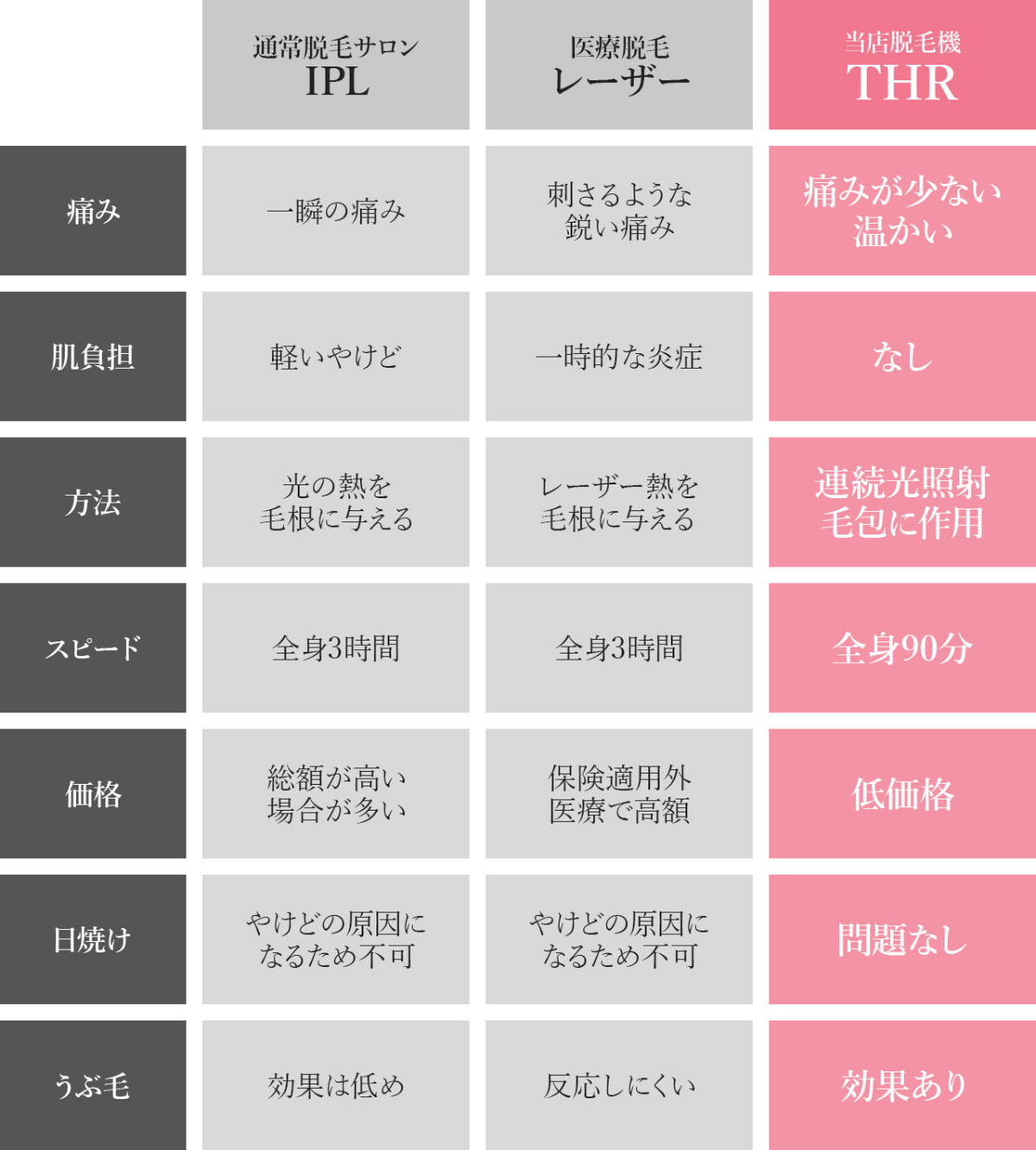 THR脱毛で全身脱毛が最短6か月!!