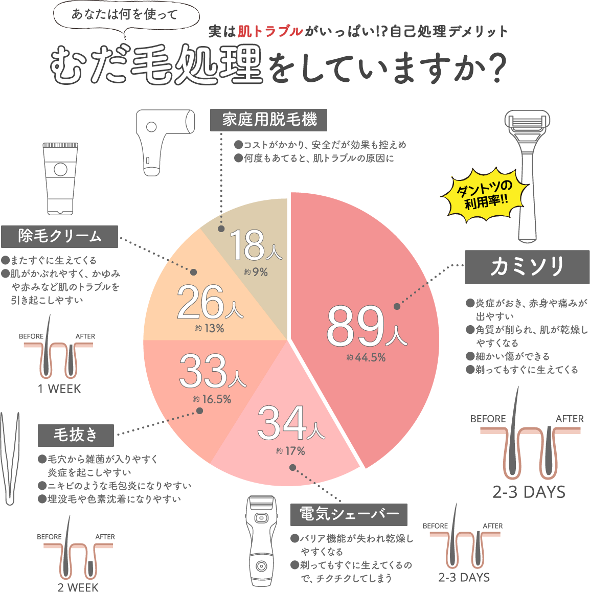 あなたは何を使ってむだ毛処理をしていますか？実は肌トラブルがいっぱい！？自己処理デメリット